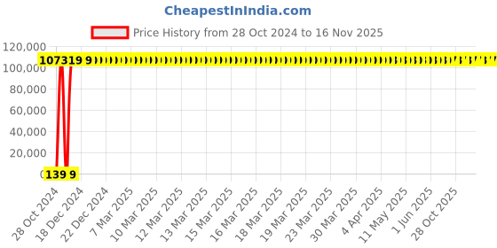moglix.com Zoloto 250mm Wafer Type PN 1.6 Butterfly Valve with Electrical Actuator, 1078K zoloto Price History Graph from 28 Oct 2024 to 16 Nov 2025