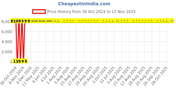 moglix.com Zoloto 25mm Bronze Flanged Globe Steam Stop Valve, 1042 zoloto Price History Graph from 30 Oct 2024 to 15 Nov 2025
