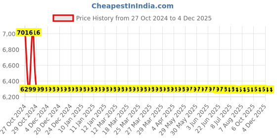 moglix.com Zoloto 25mm Bronze Flanged Globe Valve, 1034 zoloto Price History Graph from 27 Oct 2024 to 2 Dec 2025