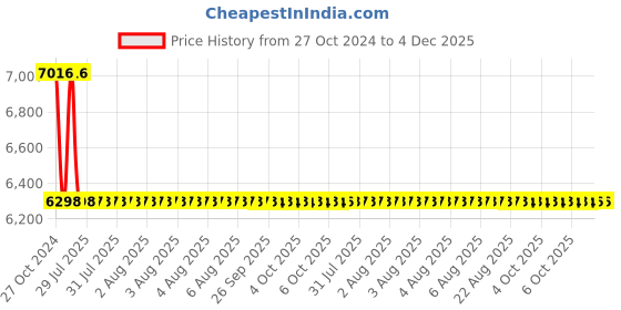 moglix.com Zoloto 25mm Bronze Horizontal Flanged Check Valve, 1039 zoloto Price History Graph from 27 Oct 2024 to 4 Dec 2025