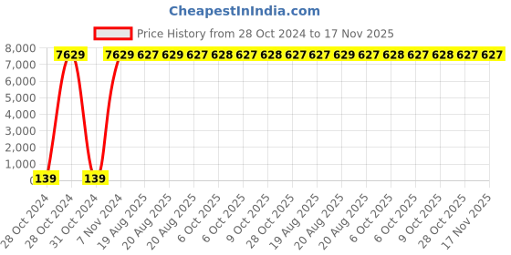 moglix.com Zoloto 25mm Bronze Lift Horizontal Flanged Check Valve, 1044 zoloto Price History Graph from 28 Oct 2024 to 17 Nov 2025