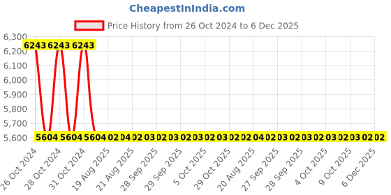 moglix.com Zoloto 25mm Bronze Lift Horizontal Screwed Check Valve, 1043 zoloto Price History Graph from 26 Oct 2024 to 5 Dec 2025