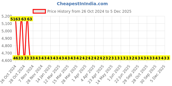 moglix.com Zoloto 25mm Bronze Open Discharge Screwed Spring Loaded Safety Relief Valve, 1094 zoloto Price History Graph from 26 Oct 2024 to 5 Dec 2025