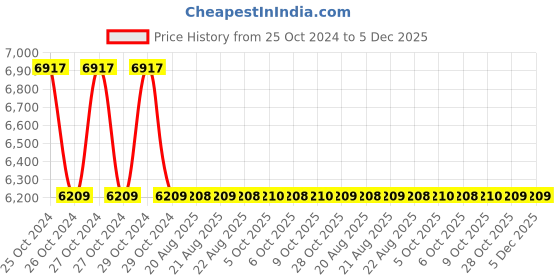moglix.com Zoloto 25mm Bronze Screwed Globe Steam Stop Valve, 1041 zoloto Price History Graph from 25 Oct 2024 to 5 Dec 2025