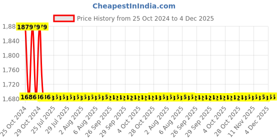 moglix.com Zoloto 25mm Bronze Vertical Screwed Check Valve, 1037 zoloto Price History Graph from 25 Oct 2024 to 4 Dec 2025