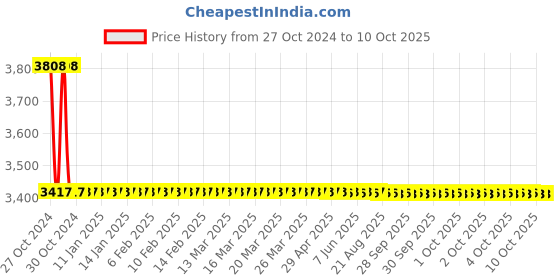moglix.com Zoloto 25mm Cast Iron Angle Pattern Flanged Globe Steam Stop Valve, 1066 zoloto Price History Graph from 27 Oct 2024 to 10 Oct 2025