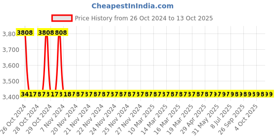 moglix.com Zoloto 25mm Cast Iron Straight Pattern Flanged Globe Steam Stop Valve, 1065 zoloto Price History Graph from 26 Oct 2024 to 13 Oct 2025