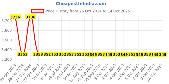 moglix.com Zoloto 25mm Cast Iron Straight Pattern Flanged Horizontal Lift Check Valve, 1067 zoloto Price History Graph from 25 Oct 2024 to 14 Oct 2025