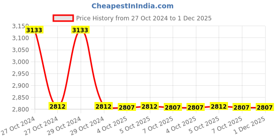 moglix.com Zoloto 25mm Class-2 Bronze Screwed Gate Valve, 1035 A zoloto Price History Graph from 27 Oct 2024 to 1 Dec 2025