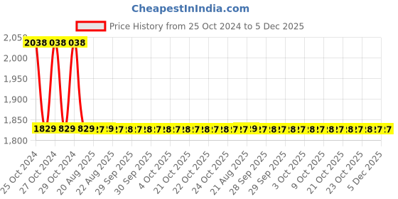 moglix.com Zoloto 25mm E-Model Bronze Screwed Ball Valve, 1008 A zoloto Price History Graph from 25 Oct 2024 to 5 Dec 2025