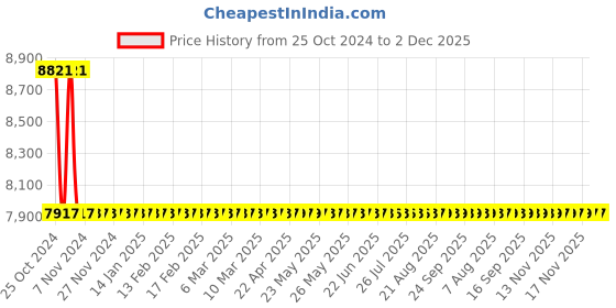 moglix.com Zoloto 25mm Forged Steel Class-800 Full Bore Gate Valve, 1075A zoloto Price History Graph from 25 Oct 2024 to 1 Dec 2025