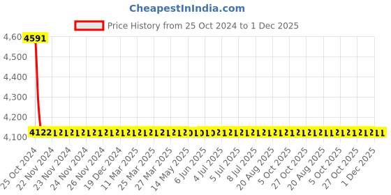moglix.com Zoloto 25mm Forged Steel Class-800 Standard Bore Globe Valve, 1074 zoloto Price History Graph from 25 Oct 2024 to 1 Dec 2025