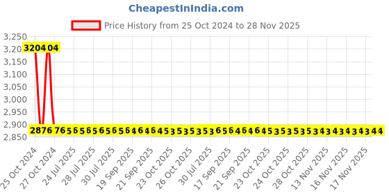 moglix.com Zoloto 25mm Forged Steel Class-800 Standard Bore Horizontal Lift Check Valve, 1076 zoloto Price History Graph from 25 Oct 2024 to 28 Nov 2025