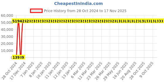 moglix.com Zoloto 300mm Cast Iron Non PN 1.6 Flanged Return Valve, 1083A zoloto Price History Graph from 28 Oct 2024 to 17 Nov 2025