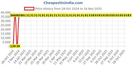 moglix.com Zoloto 300mm Cast Iron Non Return PN 1 Flanged Valve, 1083 zoloto Price History Graph from 28 Oct 2024 to 16 Nov 2025