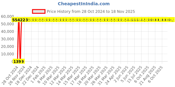 moglix.com Zoloto 300mm Cast Iron PN 1 Flanged Sluice Valve, 1079A zoloto Price History Graph from 28 Oct 2024 to 18 Nov 2025