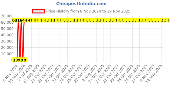 moglix.com Zoloto 300mm Cast Iron PN 1.6 Flanged Sluice Valve, 1079B zoloto Price History Graph from 8 Nov 2024 to 19 Nov 2025