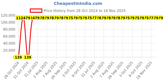 moglix.com Zoloto 300mm Wafer Type PN 1.6 Butterfly Valve with Electrical Actuator, 1078K zoloto Price History Graph from 28 Oct 2024 to 18 Nov 2025