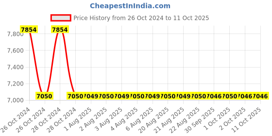 moglix.com Zoloto 32mm Bronze Double Regulating Screwed Balancing Valve with Nozzle, 1087 zoloto Price History Graph from 26 Oct 2024 to 11 Oct 2025