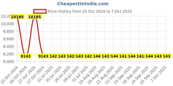moglix.com Zoloto 32mm Bronze Flanged Gate Valve, 1036 zoloto Price History Graph from 25 Oct 2024 to 7 Oct 2025