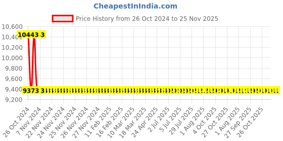 moglix.com Zoloto 32mm Bronze Flanged Globe Valve, 1034 zoloto Price History Graph from 26 Oct 2024 to 24 Nov 2025