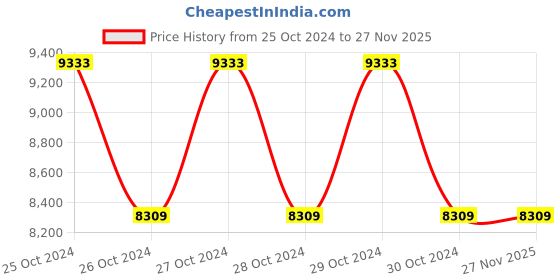 moglix.com Zoloto 32mm Bronze Flanged Y-Type Strainer, 1054 zoloto Price History Graph from 25 Oct 2024 to 26 Nov 2025