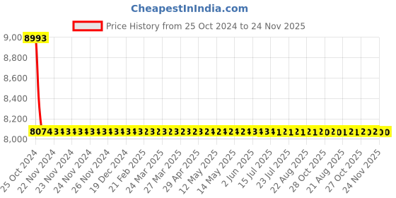 moglix.com Zoloto 32mm Bronze Horizontal Flanged Check Valve, 1039 zoloto Price History Graph from 25 Oct 2024 to 24 Nov 2025