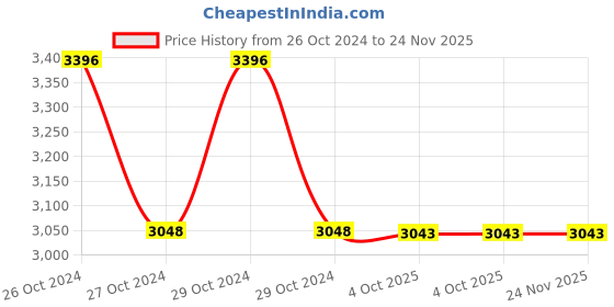 moglix.com Zoloto 32mm Bronze Horizontal Screwed Check Valve, 1038 zoloto Price History Graph from 26 Oct 2024 to 24 Nov 2025