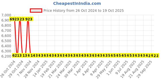 moglix.com Zoloto 32mm Bronze Open Discharge Screwed Spring Loaded Safety Relief Valve, 1094 zoloto Price History Graph from 26 Oct 2024 to 18 Oct 2025