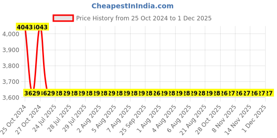 moglix.com Zoloto 32mm Bronze Screwed Gate Valve, 1035 zoloto Price History Graph from 25 Oct 2024 to 30 Nov 2025