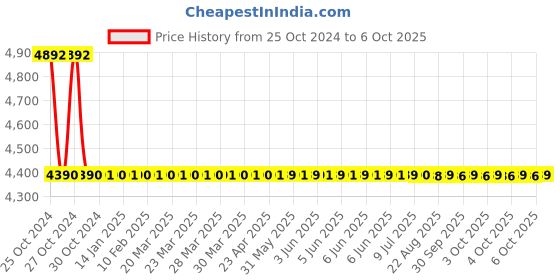 moglix.com Zoloto 32mm Cast Iron Angle Pattern Flanged Globe Steam Stop Valve, 1066 zoloto Price History Graph from 25 Oct 2024 to 6 Oct 2025