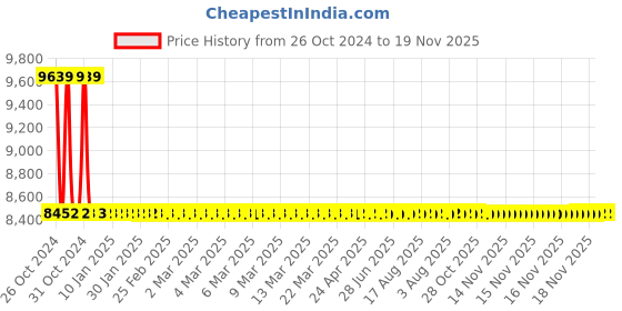 moglix.com Zoloto 32mm Cast Iron Bucket Type Screwed Steam Trap, 1090 zoloto Price History Graph from 26 Oct 2024 to 18 Nov 2025