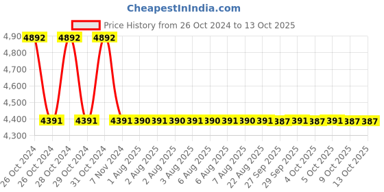 moglix.com Zoloto 32mm Cast Iron Straight Pattern Flanged Globe Steam Stop Valve, 1065 zoloto Price History Graph from 26 Oct 2024 to 13 Oct 2025