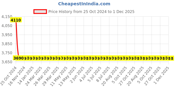 moglix.com Zoloto 32mm Cast Iron Straight Pattern Flanged Horizontal Lift Check Valve, 1067 zoloto Price History Graph from 25 Oct 2024 to 30 Nov 2025