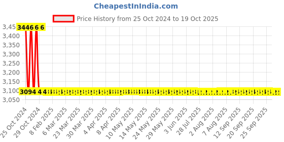 moglix.com Zoloto 32mm E-Model Bronze Screwed Ball Valve, 1008 A zoloto Price History Graph from 25 Oct 2024 to 18 Oct 2025