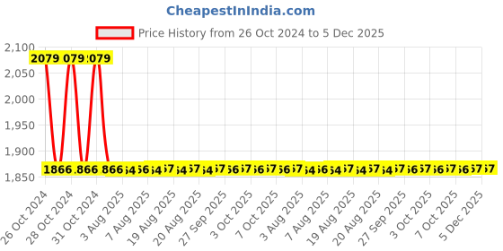 moglix.com Zoloto 32mm Forged Brass Multi Utility Screwed Check Valve, 1009A zoloto Price History Graph from 26 Oct 2024 to 5 Dec 2025