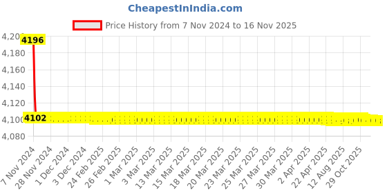 moglix.com Zoloto 32mm Forged Screwed Compact Brass Pressure Reducing Value, 1040B zoloto Price History Graph from 7 Nov 2024 to 15 Nov 2025