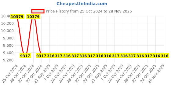 moglix.com Zoloto 32mm Forged Steel Class-800 Full Bore Gate Valve, 1075A zoloto Price History Graph from 25 Oct 2024 to 28 Nov 2025
