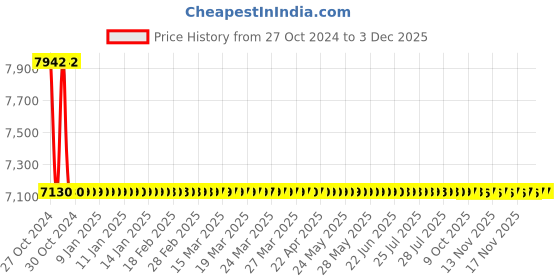 moglix.com Zoloto 32mm Forged Steel Class-800 Standard Bore Globe Valve, 1074 zoloto Price History Graph from 27 Oct 2024 to 1 Dec 2025