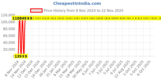 moglix.com Zoloto 350mm Cast Iron PN 1 Flanged Sluice Valve, 1079A zoloto Price History Graph from 8 Nov 2024 to 18 Nov 2025