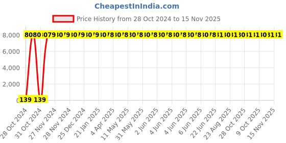 moglix.com Zoloto 40mm Bronze Flanged Gate Valve, 1036 zoloto Price History Graph from 28 Oct 2024 to 15 Nov 2025