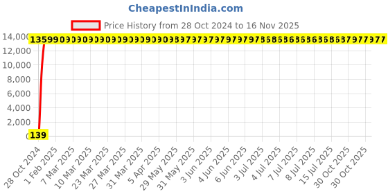 moglix.com Zoloto 40mm Bronze Flanged Globe Steam Stop Valve, 1042 zoloto Price History Graph from 28 Oct 2024 to 16 Nov 2025
