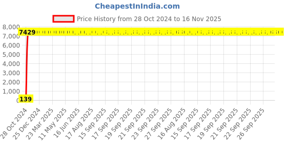 moglix.com Zoloto 40mm Bronze Horizontal Flanged Check Valve, 1039 zoloto Price History Graph from 28 Oct 2024 to 16 Nov 2025