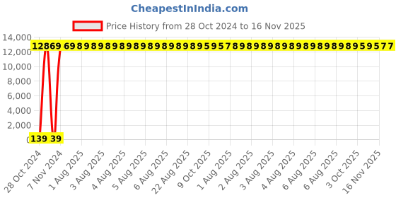 moglix.com Zoloto 40mm Bronze Lift Horizontal Flanged Check Valve, 1044 zoloto Price History Graph from 28 Oct 2024 to 16 Nov 2025