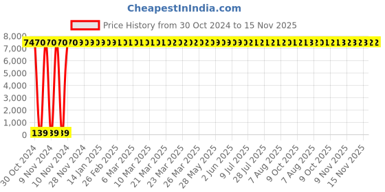 moglix.com Zoloto 40mm Bronze Lift Horizontal Screwed Check Valve, 1043 zoloto Price History Graph from 30 Oct 2024 to 15 Nov 2025