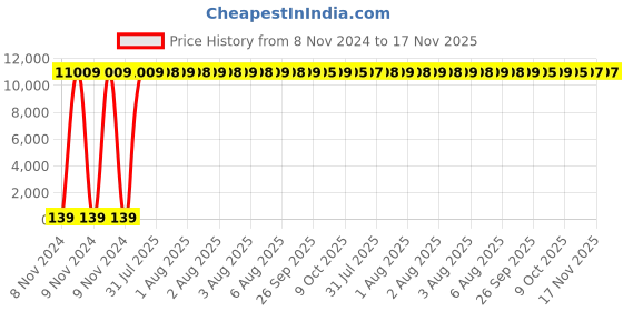 moglix.com Zoloto 40mm Bronze Lift Vertical Flanged Check Valve, 1046 zoloto Price History Graph from 8 Nov 2024 to 17 Nov 2025