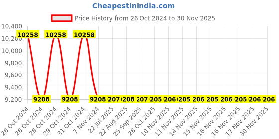 moglix.com Zoloto 40mm Bronze Open Discharge Screwed Spring Loaded Safety Relief Valve, 1094 zoloto Price History Graph from 26 Oct 2024 to 29 Nov 2025