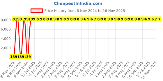 moglix.com Zoloto 40mm Bronze Screwed Globe Steam Stop Valve, 1041 zoloto Price History Graph from 8 Nov 2024 to 15 Nov 2025