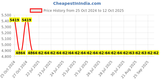 moglix.com Zoloto 40mm Bronze Screwed Globe Valve, 1033 zoloto Price History Graph from 25 Oct 2024 to 11 Oct 2025