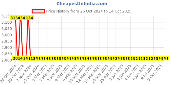 moglix.com Zoloto 40mm Bronze Vertical Screwed Check Valve, 1037 zoloto Price History Graph from 26 Oct 2024 to 14 Oct 2025